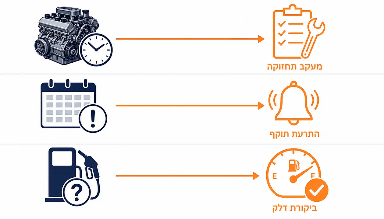 האם מערכת ניהול צי רכב יכולה להפחית עלויות דלק והוצאות תפעול?