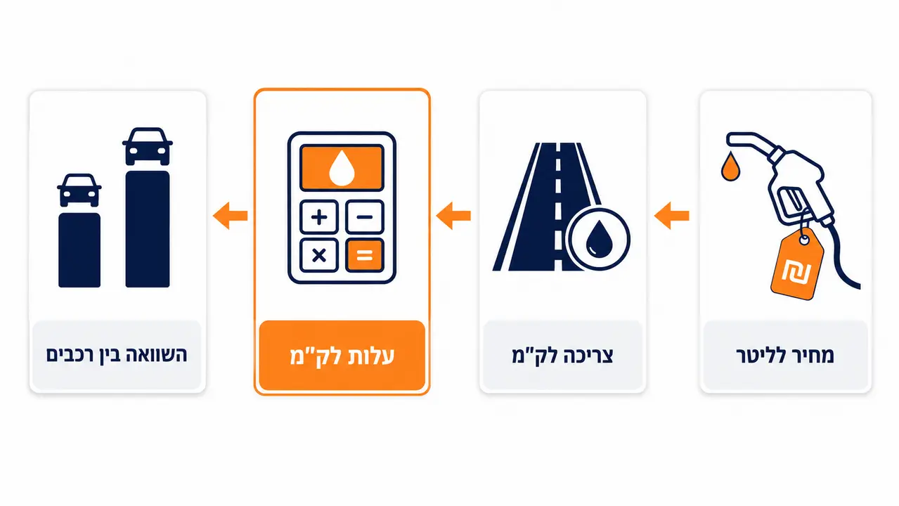 איך מחשבים עלות דלק לקילומטר כדי לדבר בשפה של הנהלה וכספים?