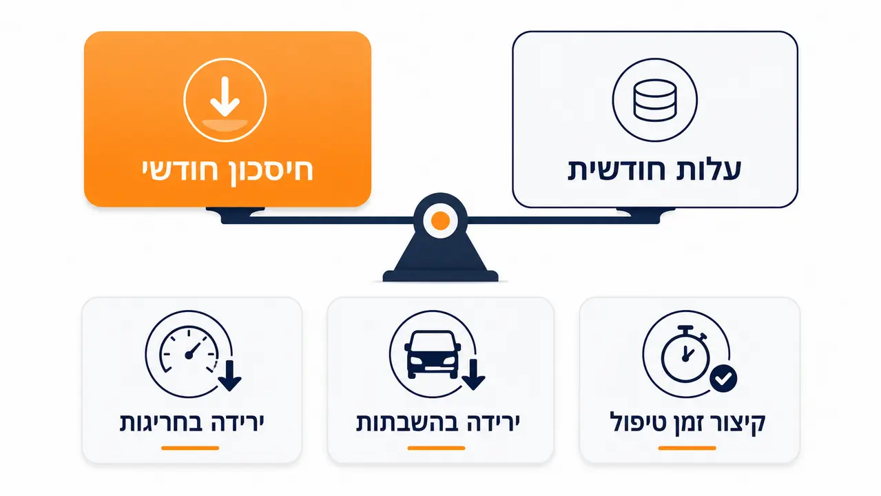איך מחשבים ROI של מערכת לניהול צי רכב לפני רכישה