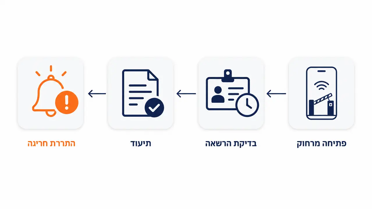 פתיחת שער מרחוק ומה המדיניות הנכונה