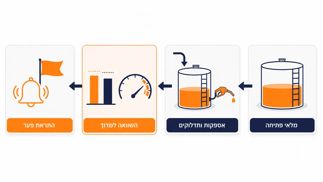 מהו בקר לתחנת דלק פנימית, ומה הוא עושה בפועל?