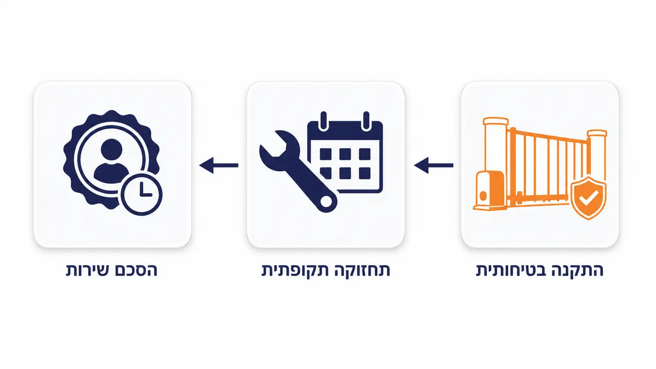 מה חשוב לבדוק בהתקנה ובתחזוקה