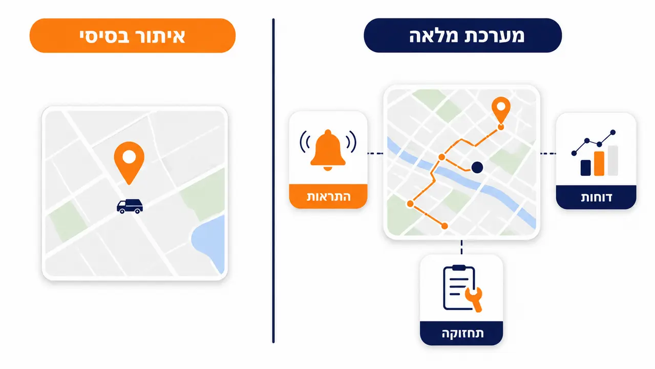 מה ההבדל בין איתור GPS בסיסי לבין מערכת ניהול צי רכב מלאה?