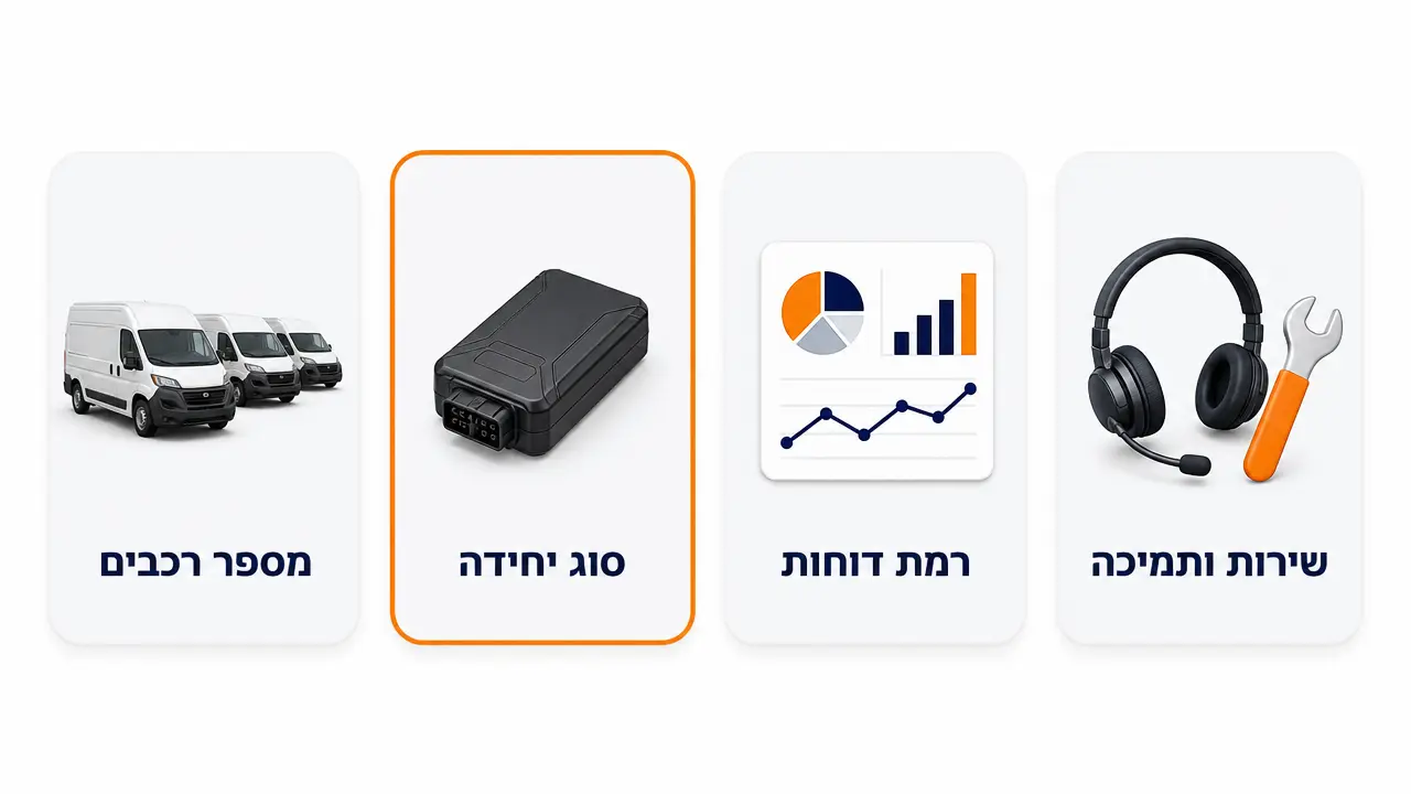 כמה עולה מערכת GPS לרכב לצי עסקי ומה משפיע על המחיר?